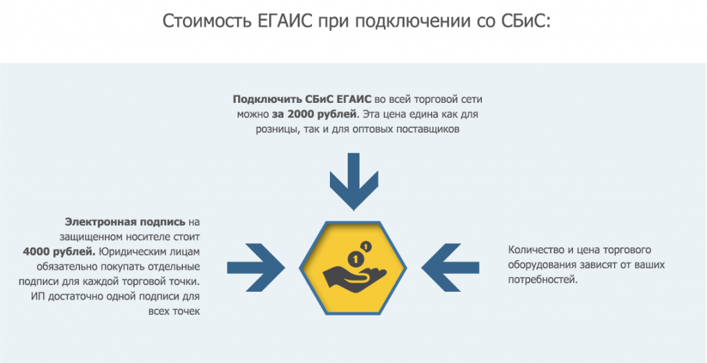 Сбис технологическая карта