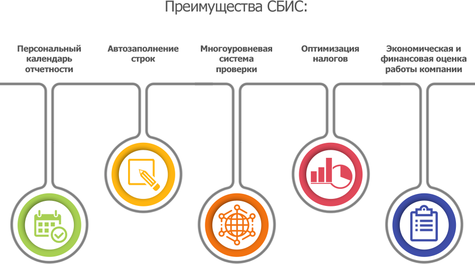 Интеграция сбис и 1с